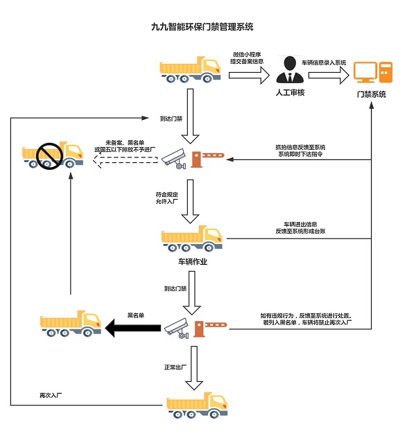 九九智能環(huán)保門禁管理系統(tǒng)