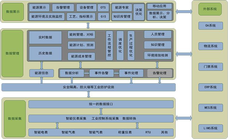 能源管控平臺(tái)