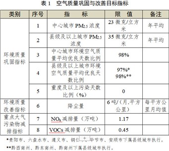 貴州省發(fā)布《“十四五”空氣質(zhì)量改善行動(dòng)計(jì)劃（征求意見(jiàn)稿）》！