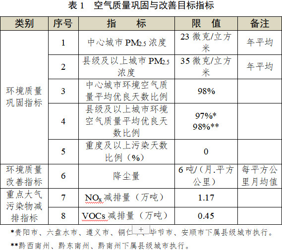 貴州省發(fā)布《“十四五”空氣質(zhì)量改善行動(dòng)計(jì)劃（征求意見稿）》！