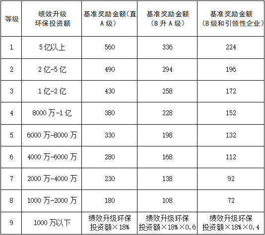 陜西發(fā)布重污染天氣重點(diǎn)行業(yè)績(jī)效分級(jí)企業(yè)獎(jiǎng)勵(lì)辦法（試行）