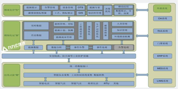 能源管控成功實施的關(guān)鍵因素