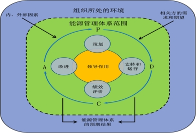 能源管控項目的運作方式是什么？